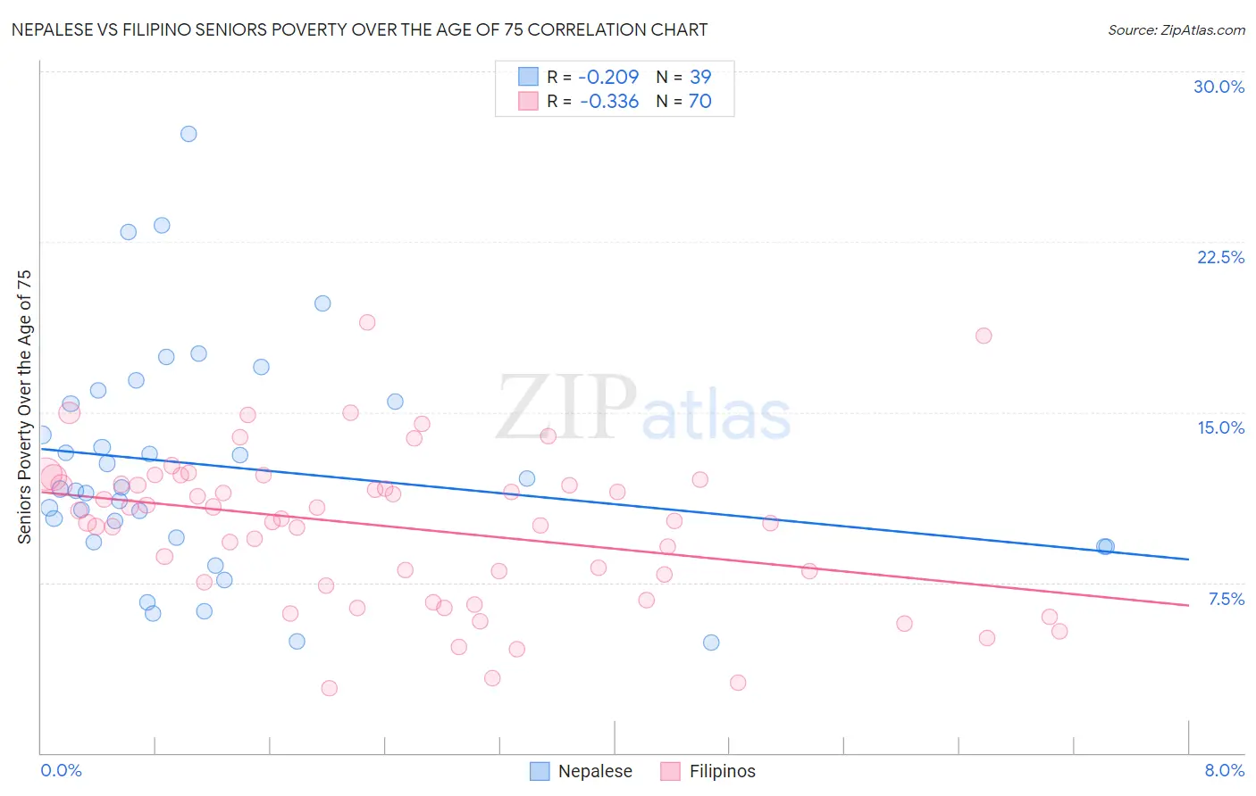 Nepalese vs Filipino Seniors Poverty Over the Age of 75