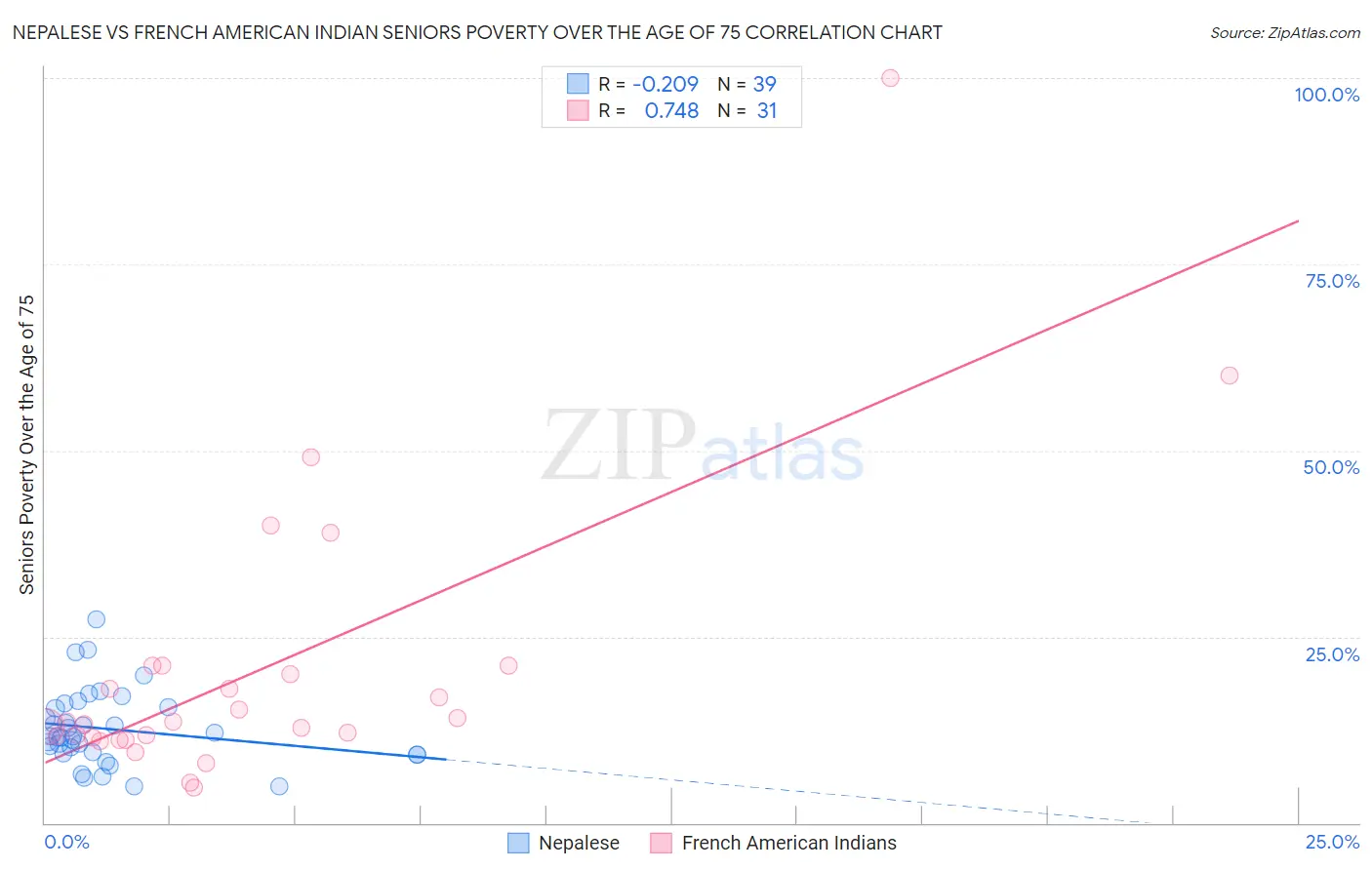 Nepalese vs French American Indian Seniors Poverty Over the Age of 75