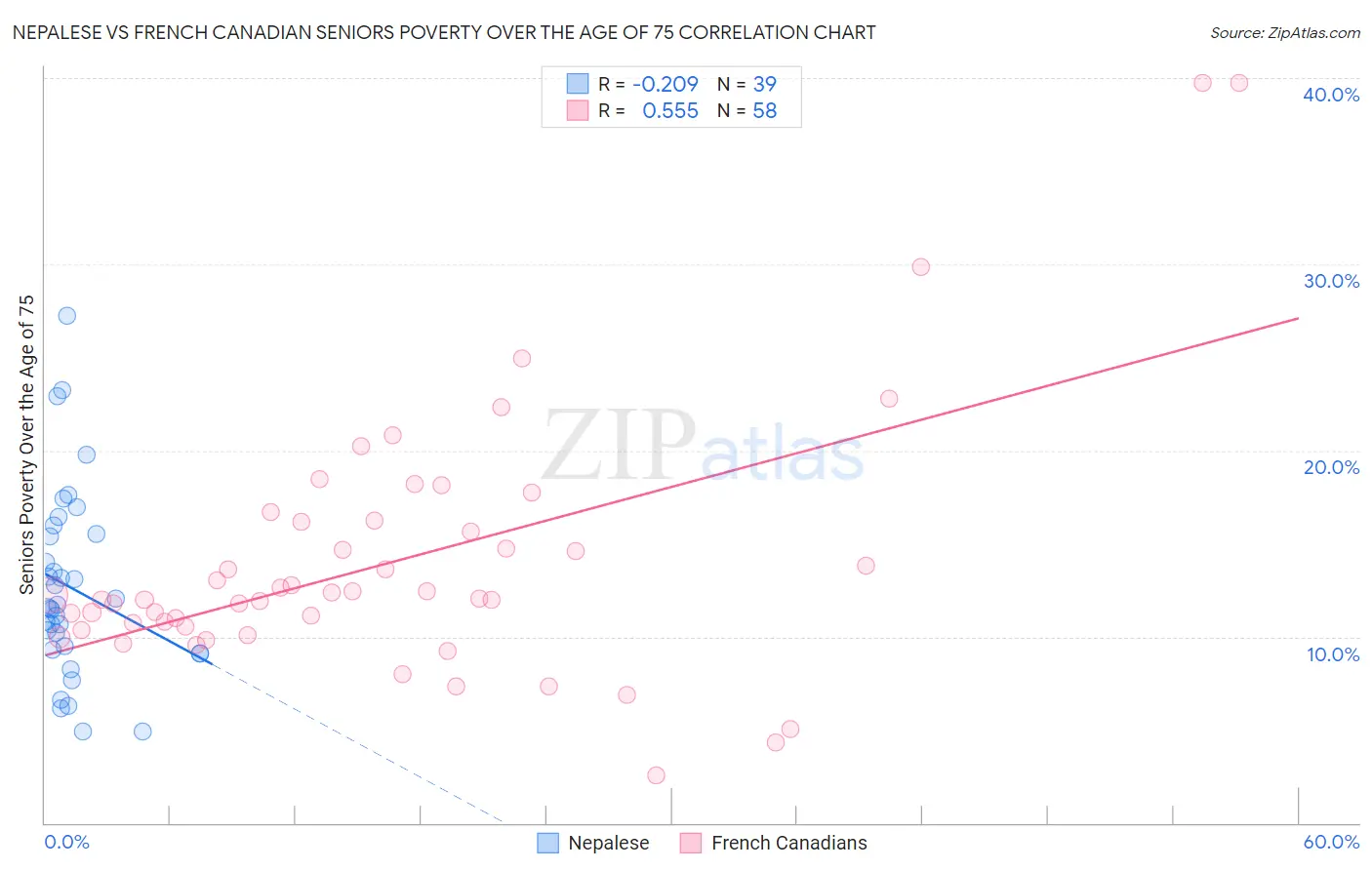 Nepalese vs French Canadian Seniors Poverty Over the Age of 75