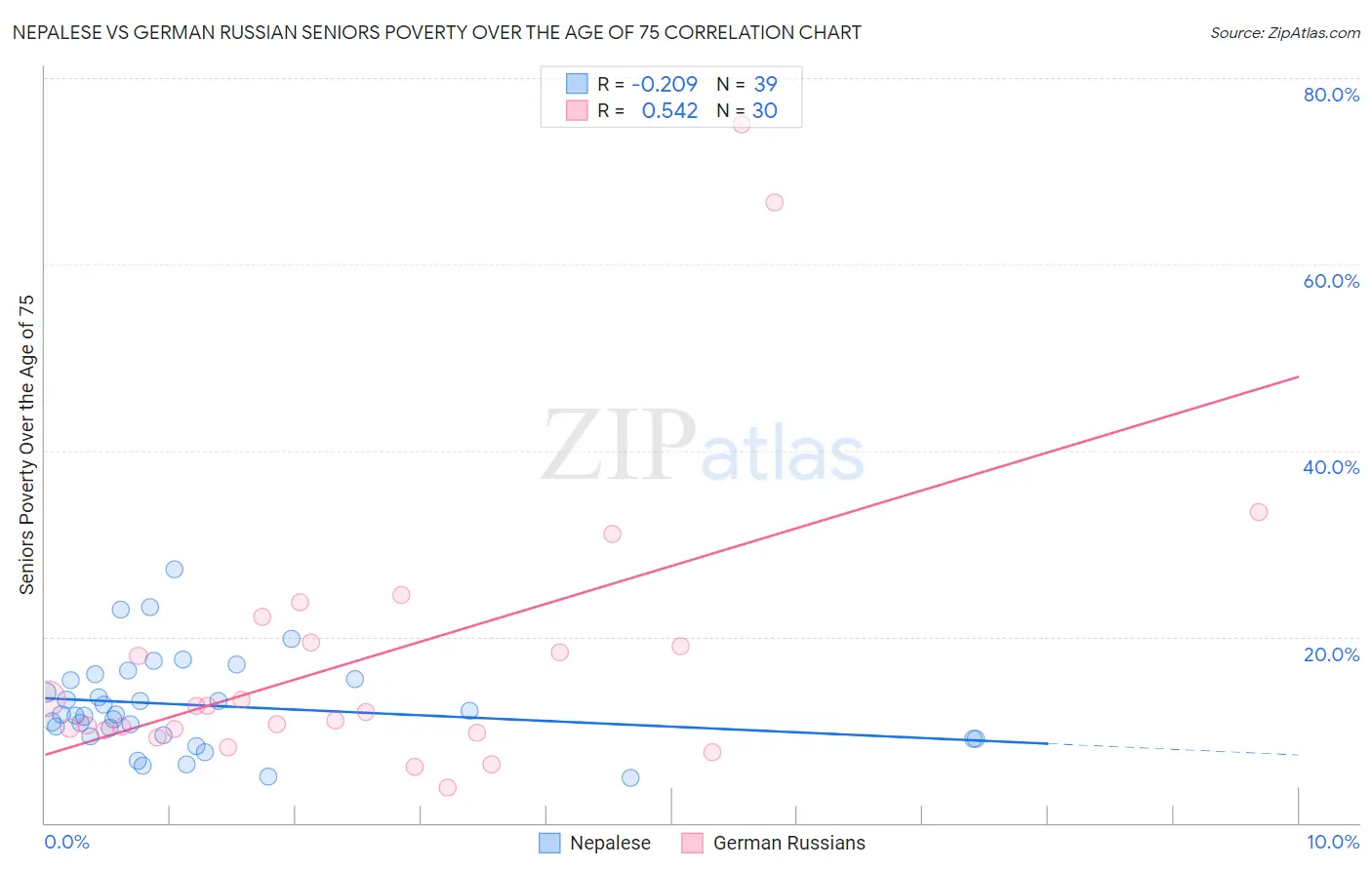 Nepalese vs German Russian Seniors Poverty Over the Age of 75