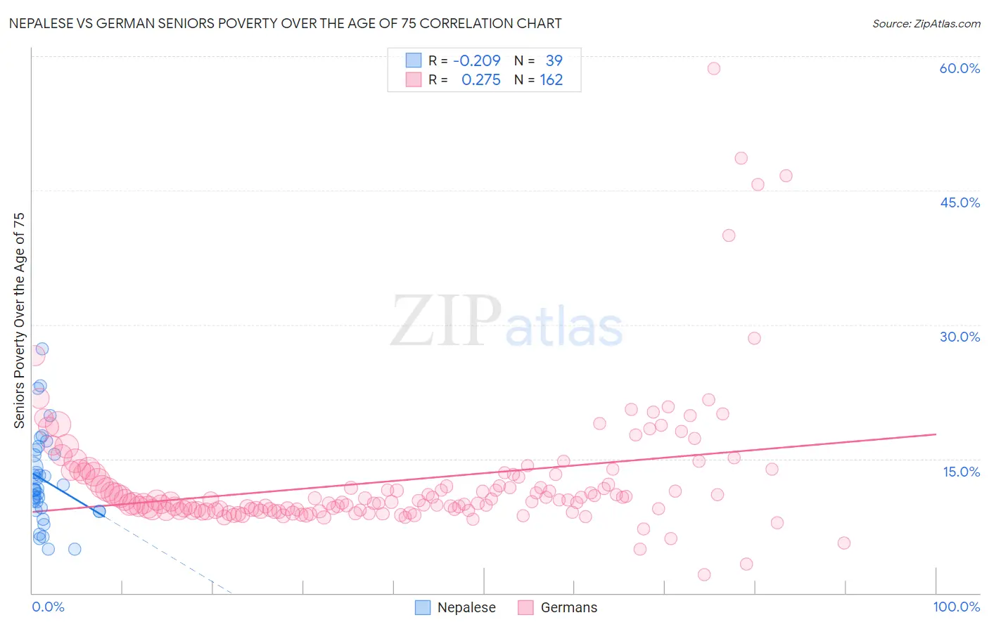 Nepalese vs German Seniors Poverty Over the Age of 75
