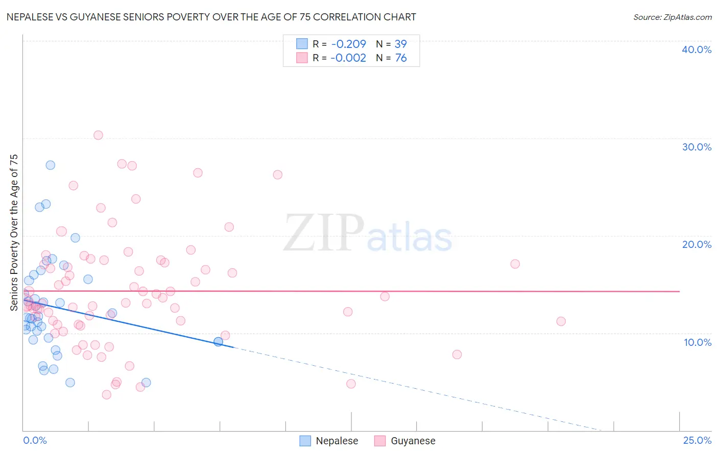 Nepalese vs Guyanese Seniors Poverty Over the Age of 75