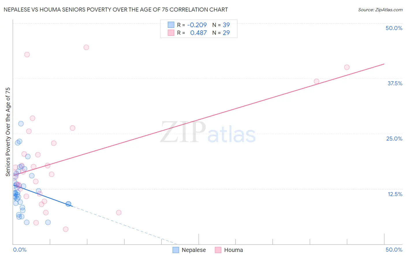 Nepalese vs Houma Seniors Poverty Over the Age of 75