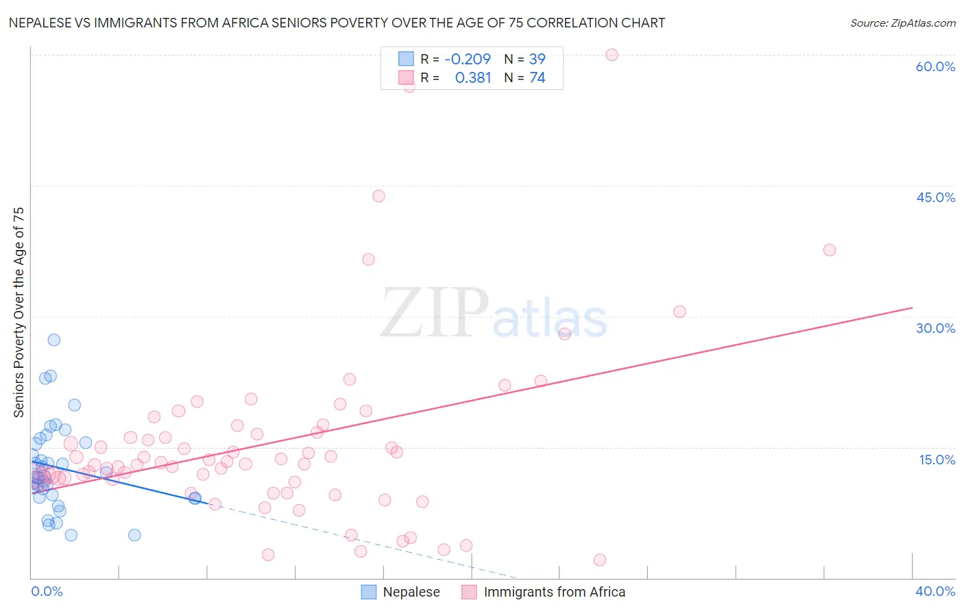 Nepalese vs Immigrants from Africa Seniors Poverty Over the Age of 75