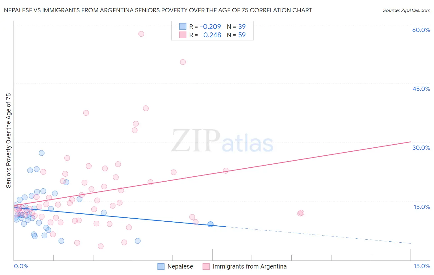 Nepalese vs Immigrants from Argentina Seniors Poverty Over the Age of 75