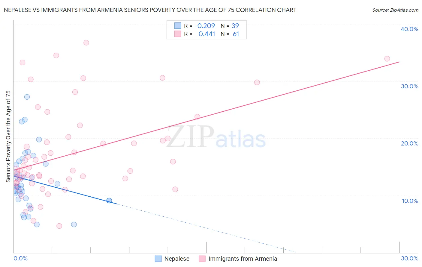 Nepalese vs Immigrants from Armenia Seniors Poverty Over the Age of 75