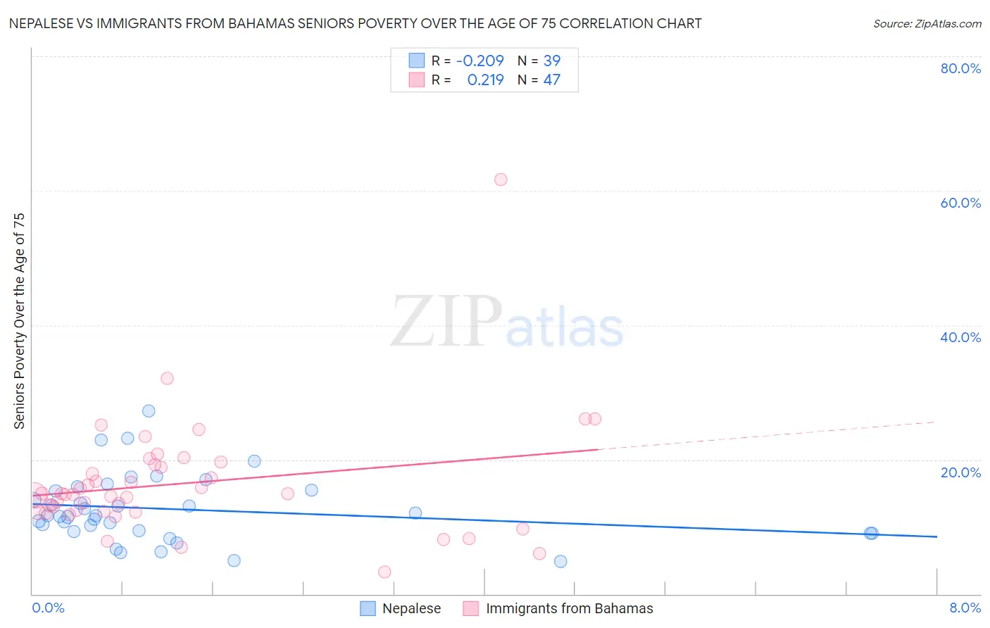 Nepalese vs Immigrants from Bahamas Seniors Poverty Over the Age of 75