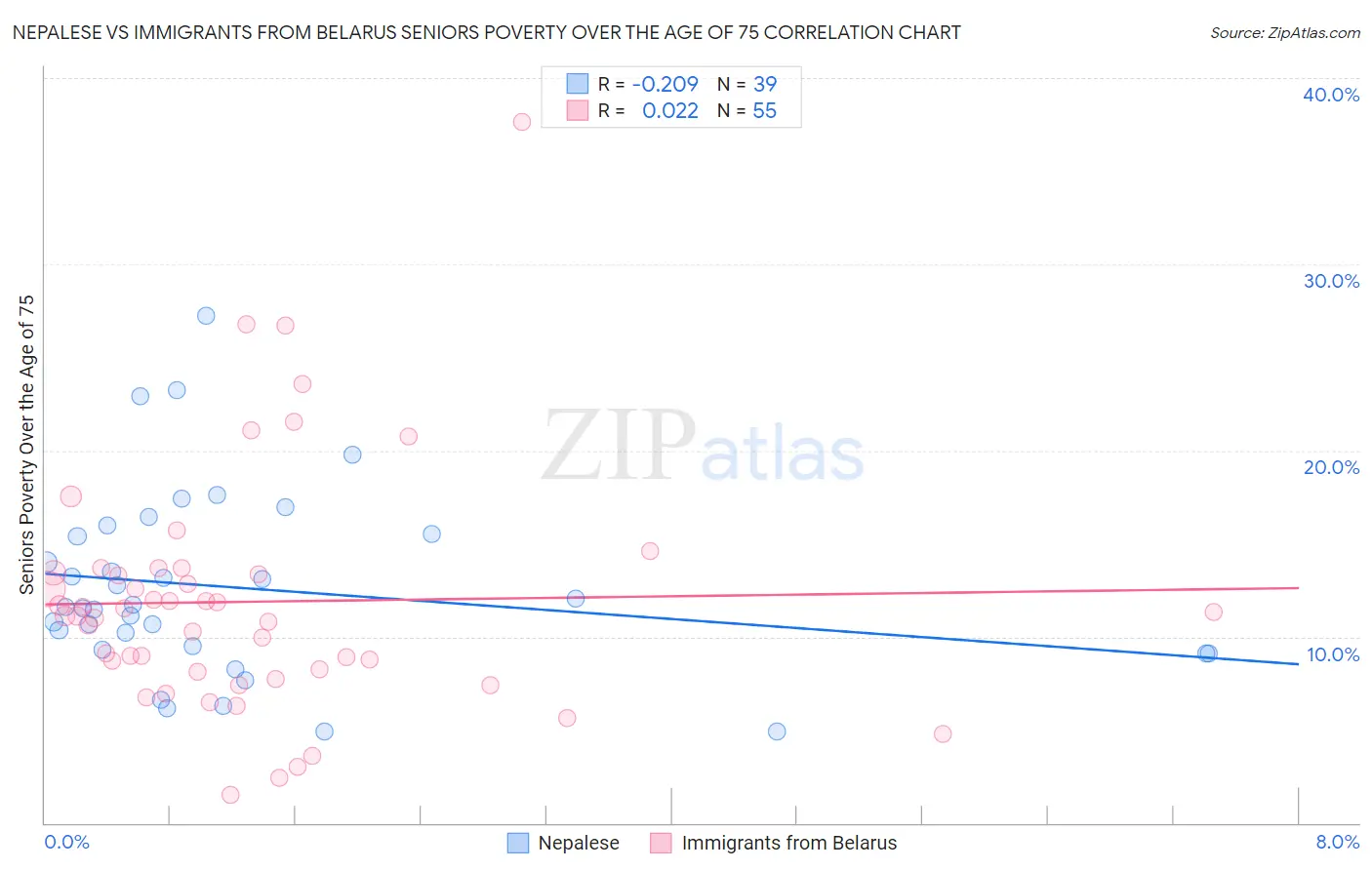 Nepalese vs Immigrants from Belarus Seniors Poverty Over the Age of 75