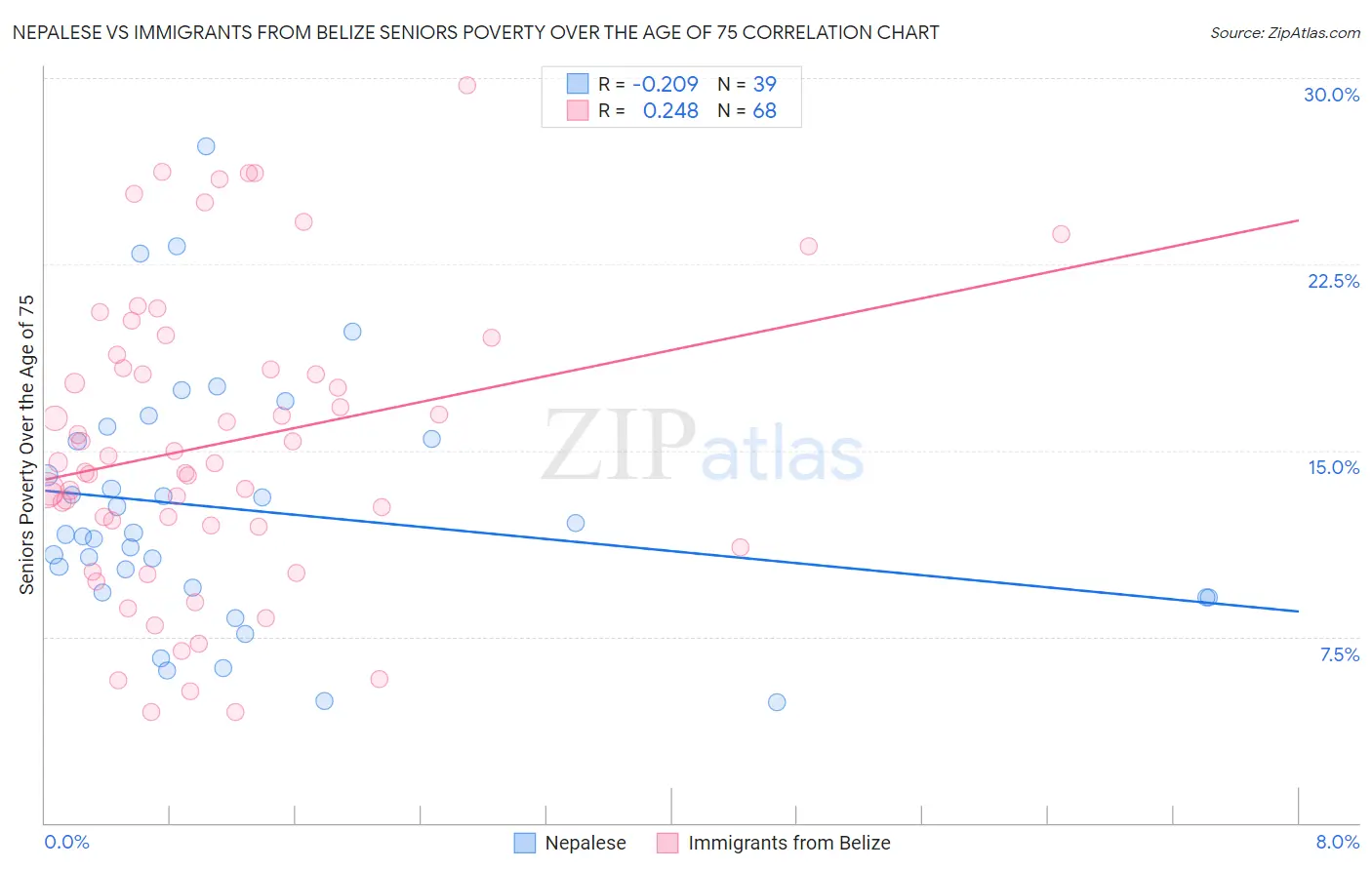 Nepalese vs Immigrants from Belize Seniors Poverty Over the Age of 75