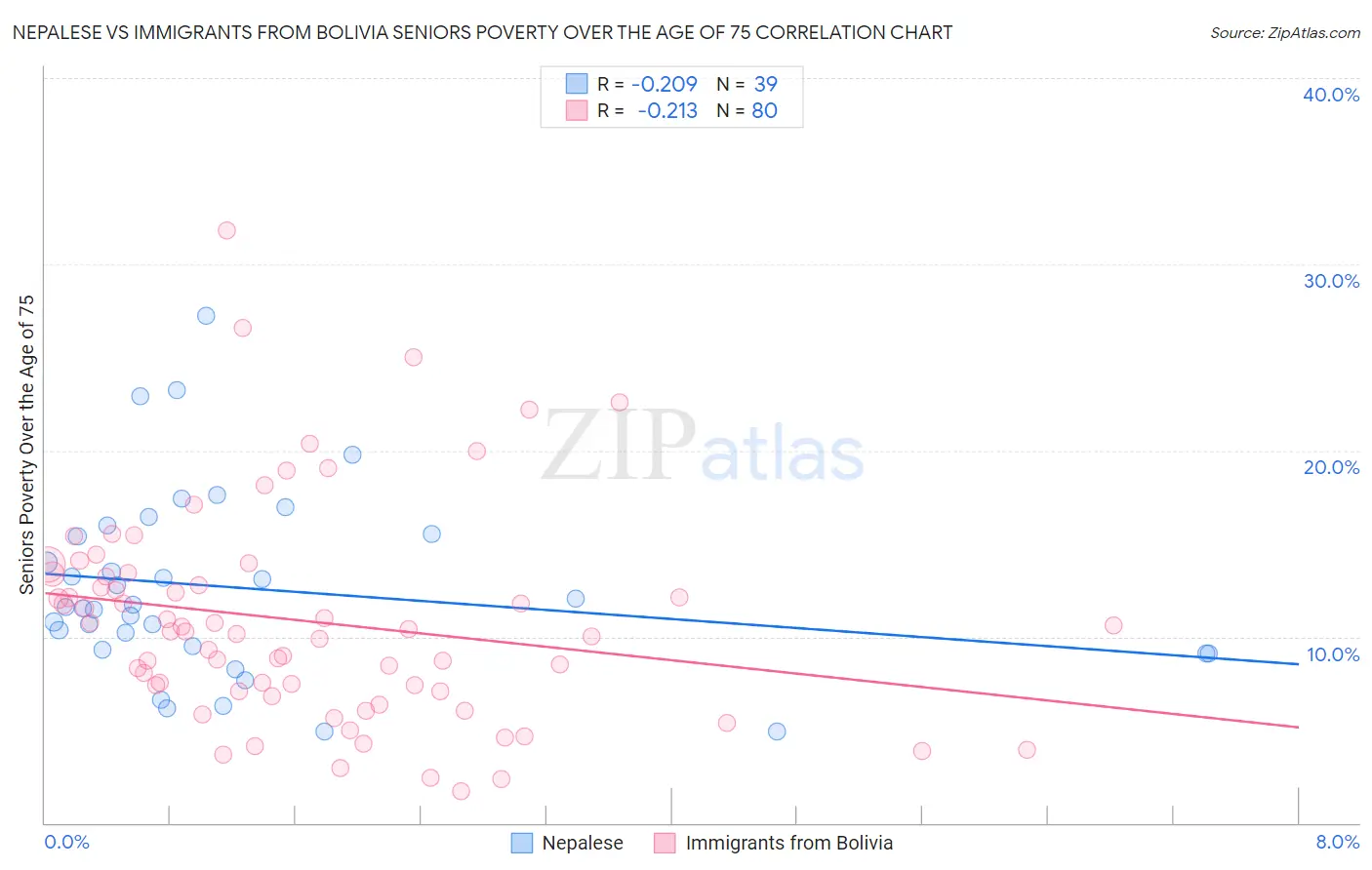 Nepalese vs Immigrants from Bolivia Seniors Poverty Over the Age of 75