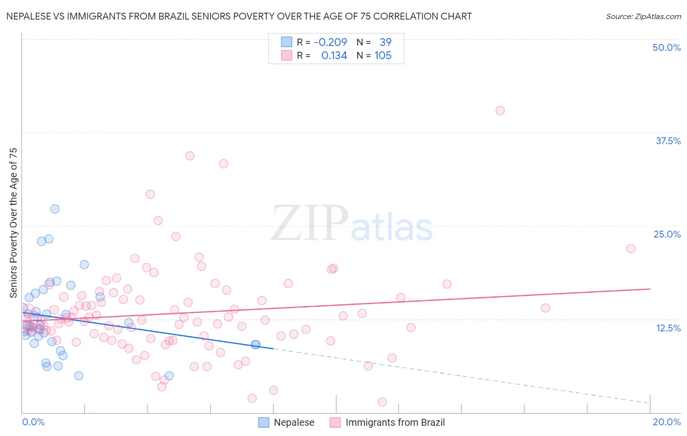 Nepalese vs Immigrants from Brazil Seniors Poverty Over the Age of 75