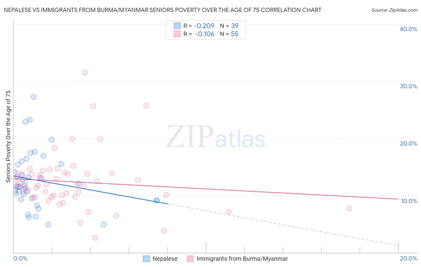 Nepalese vs Immigrants from Burma/Myanmar Seniors Poverty Over the Age of 75