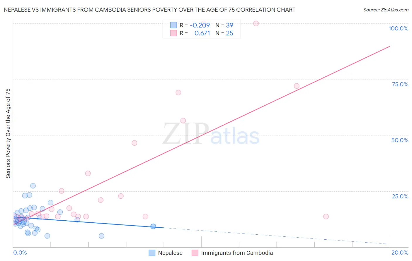Nepalese vs Immigrants from Cambodia Seniors Poverty Over the Age of 75