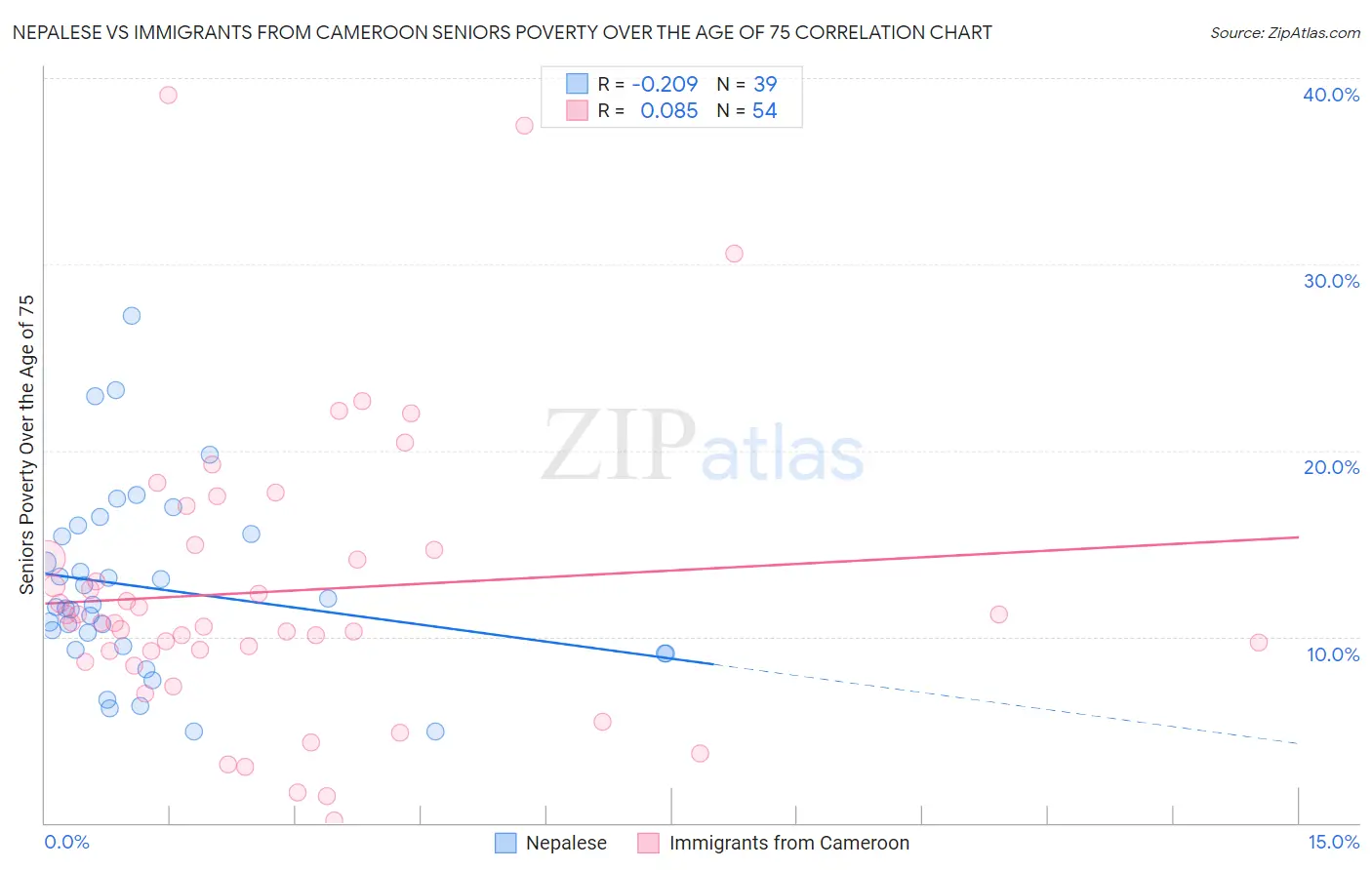 Nepalese vs Immigrants from Cameroon Seniors Poverty Over the Age of 75
