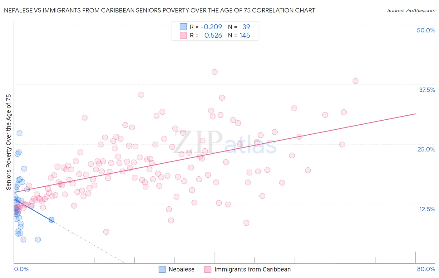 Nepalese vs Immigrants from Caribbean Seniors Poverty Over the Age of 75