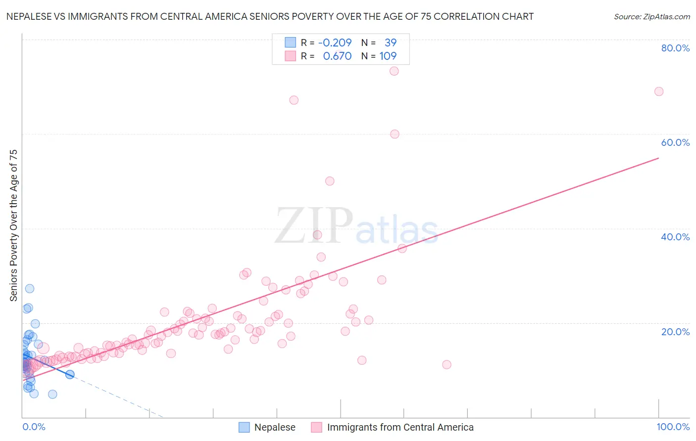 Nepalese vs Immigrants from Central America Seniors Poverty Over the Age of 75