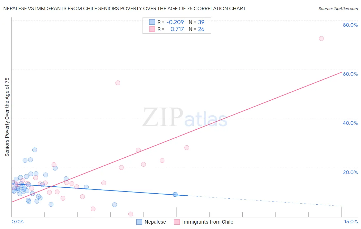 Nepalese vs Immigrants from Chile Seniors Poverty Over the Age of 75