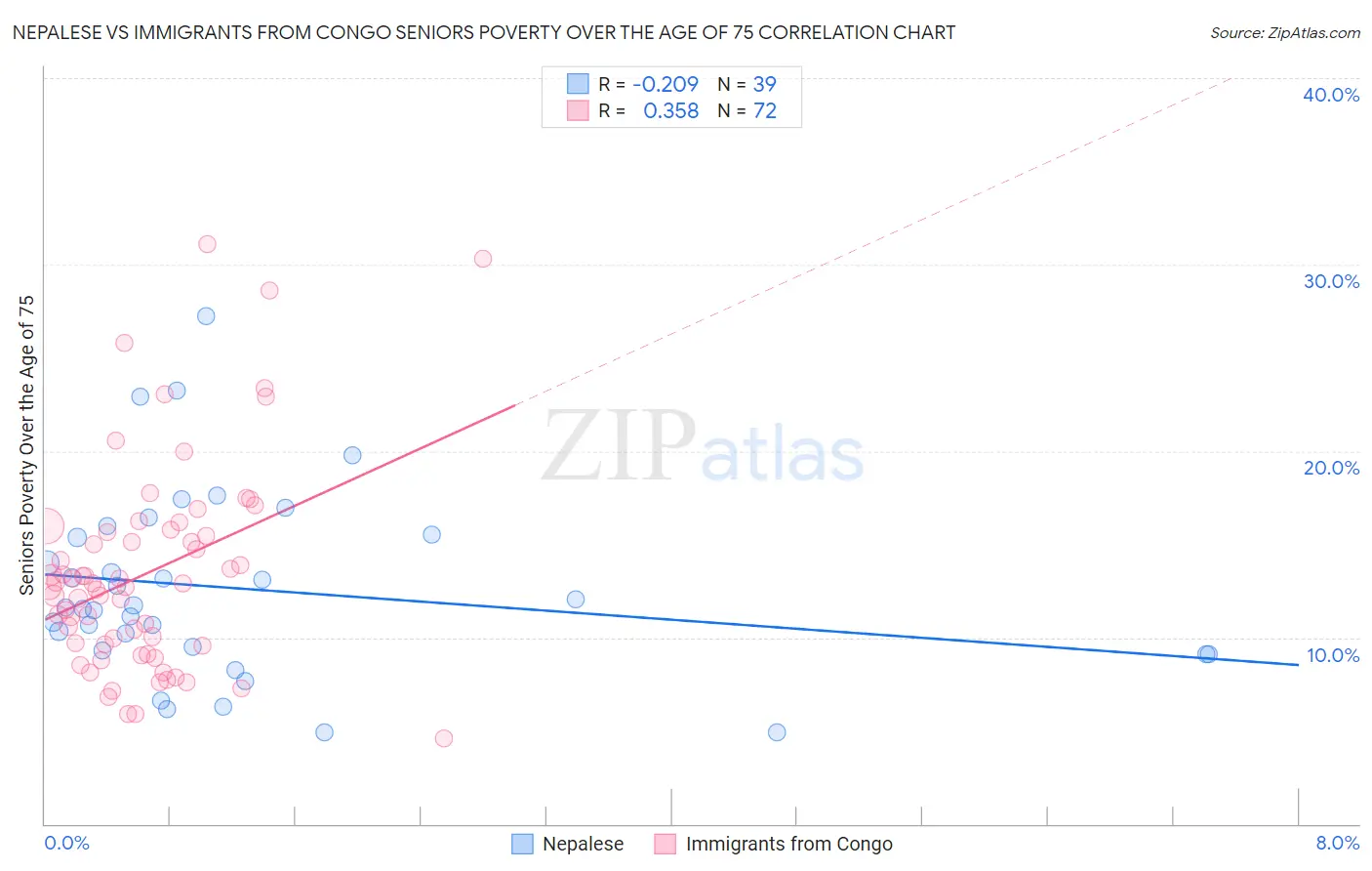 Nepalese vs Immigrants from Congo Seniors Poverty Over the Age of 75