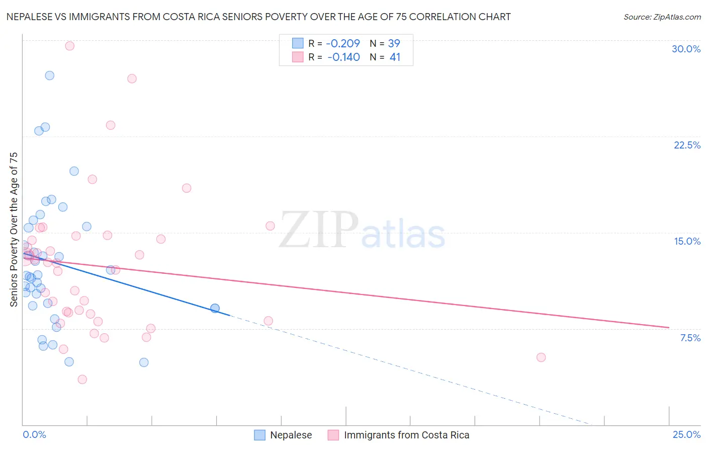 Nepalese vs Immigrants from Costa Rica Seniors Poverty Over the Age of 75