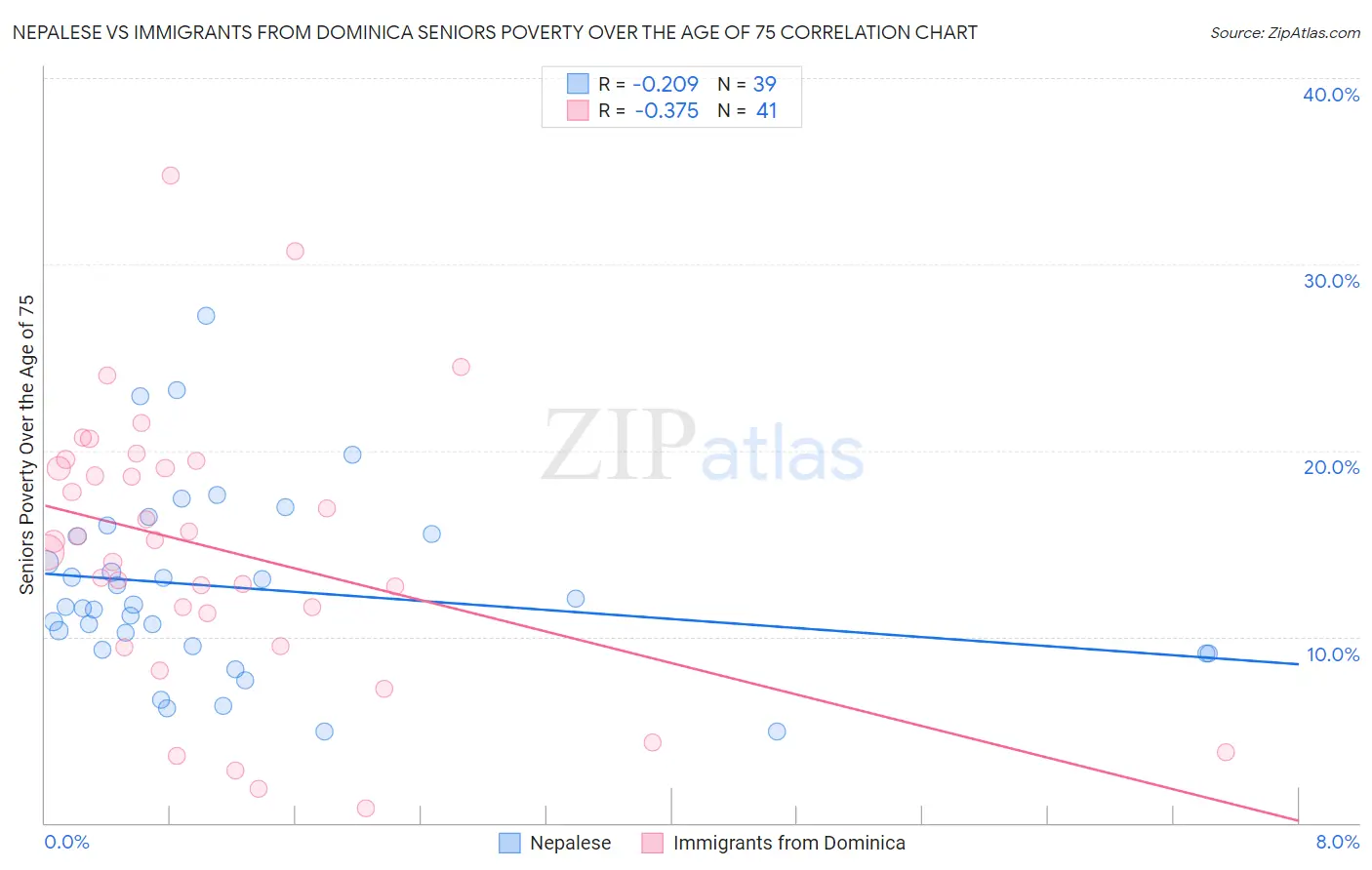 Nepalese vs Immigrants from Dominica Seniors Poverty Over the Age of 75