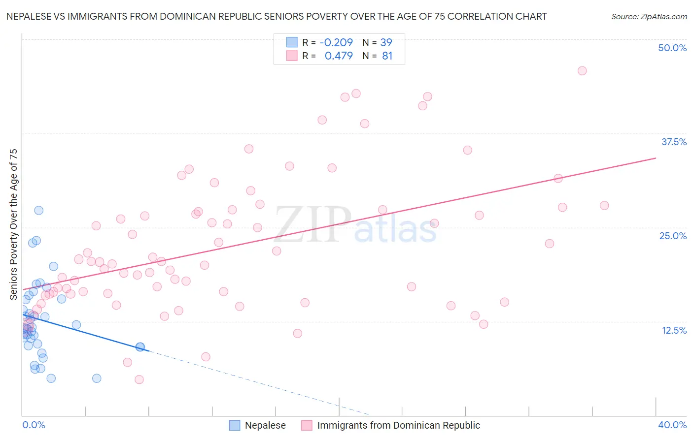 Nepalese vs Immigrants from Dominican Republic Seniors Poverty Over the Age of 75