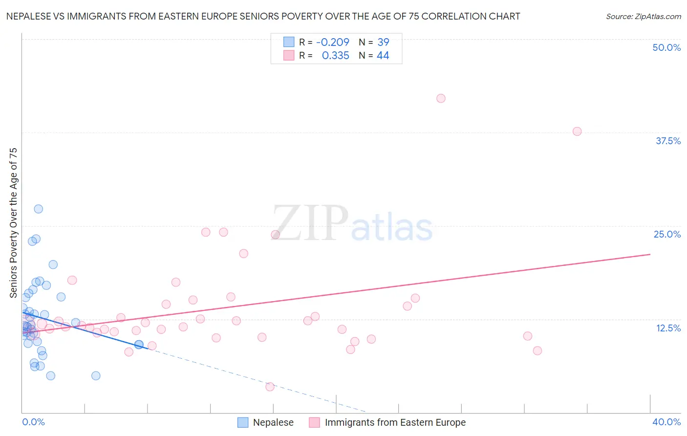 Nepalese vs Immigrants from Eastern Europe Seniors Poverty Over the Age of 75