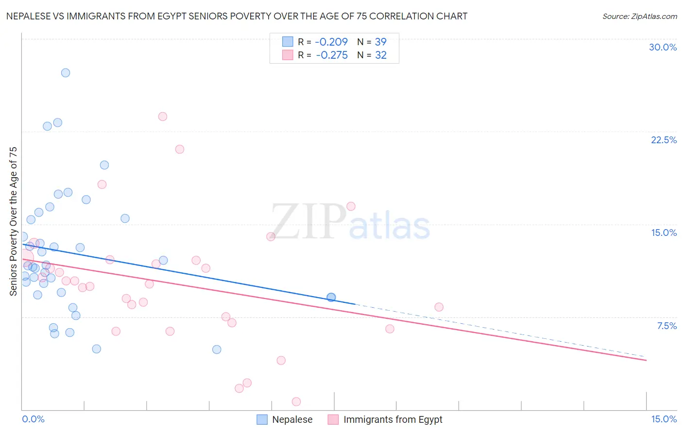Nepalese vs Immigrants from Egypt Seniors Poverty Over the Age of 75
