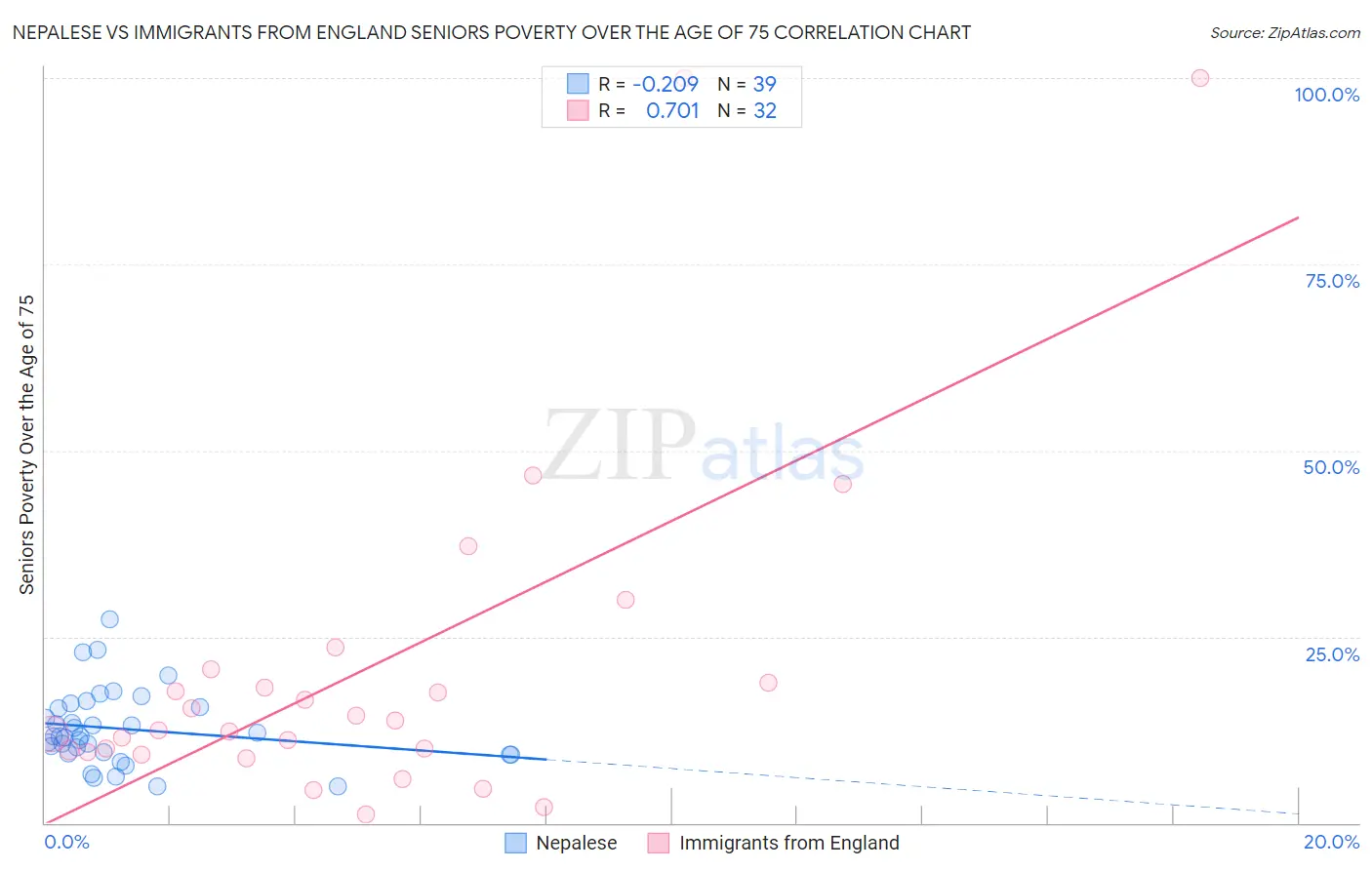 Nepalese vs Immigrants from England Seniors Poverty Over the Age of 75
