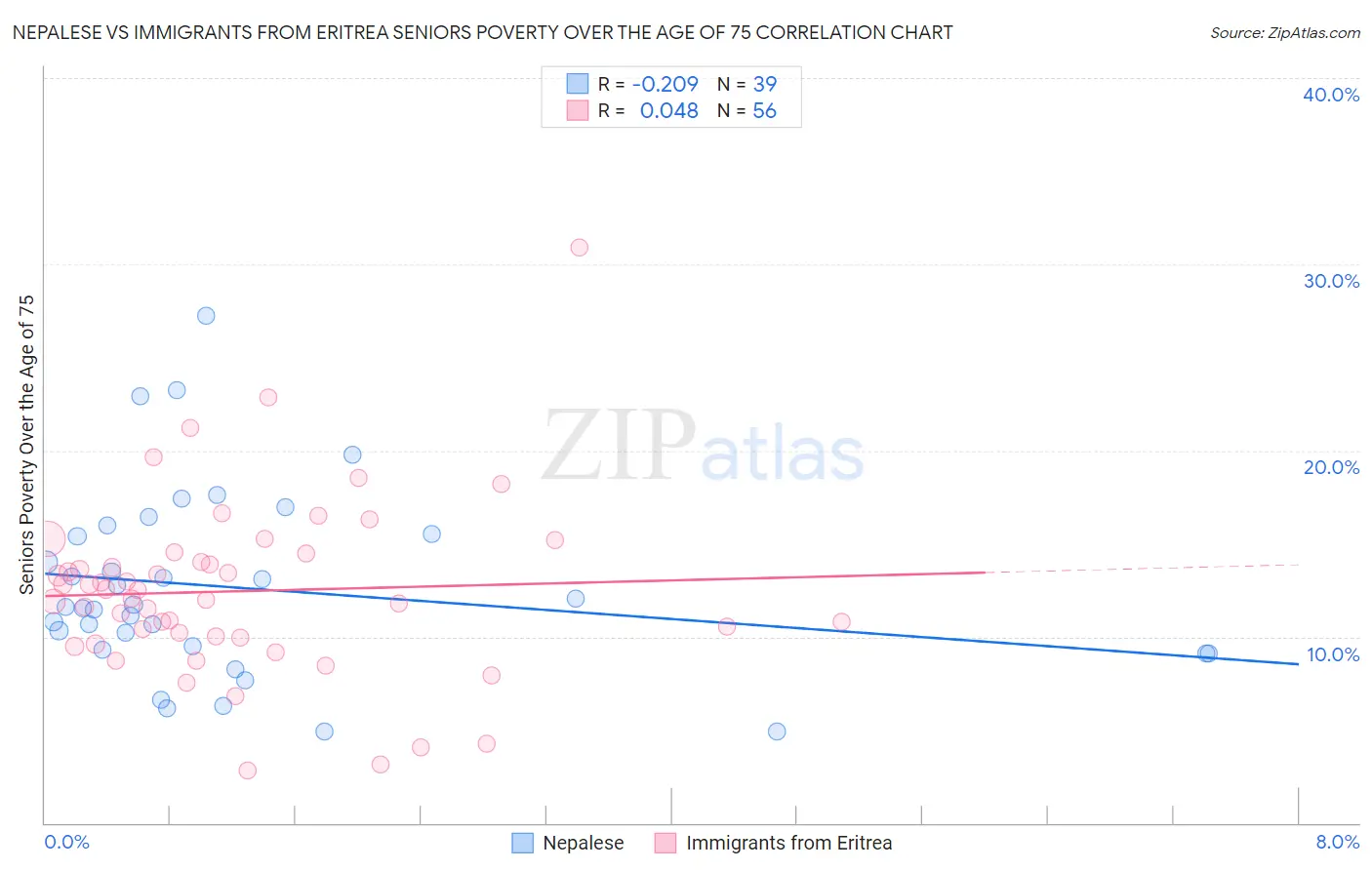 Nepalese vs Immigrants from Eritrea Seniors Poverty Over the Age of 75
