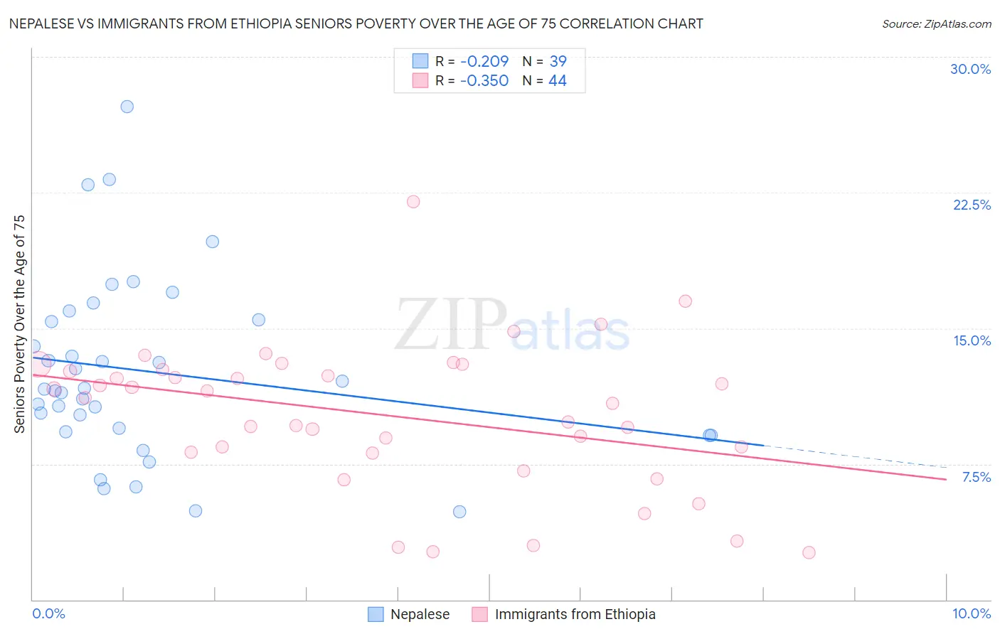 Nepalese vs Immigrants from Ethiopia Seniors Poverty Over the Age of 75