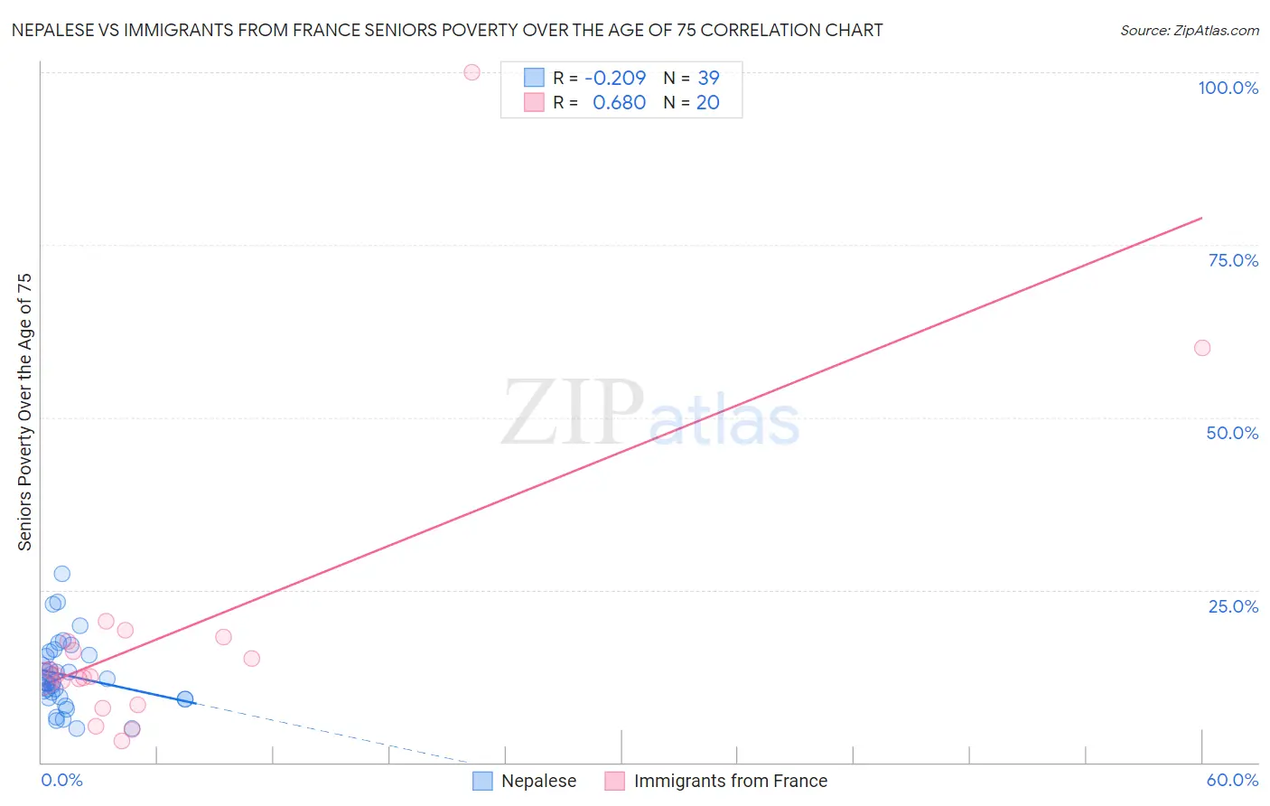 Nepalese vs Immigrants from France Seniors Poverty Over the Age of 75