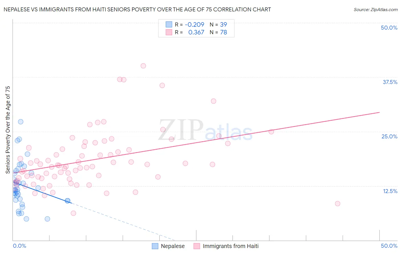 Nepalese vs Immigrants from Haiti Seniors Poverty Over the Age of 75