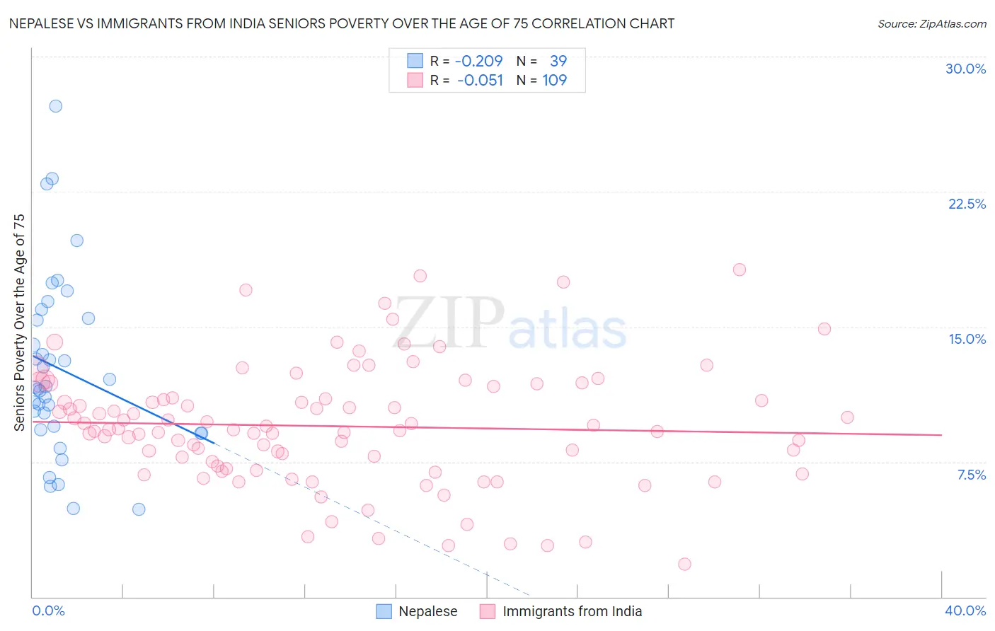 Nepalese vs Immigrants from India Seniors Poverty Over the Age of 75