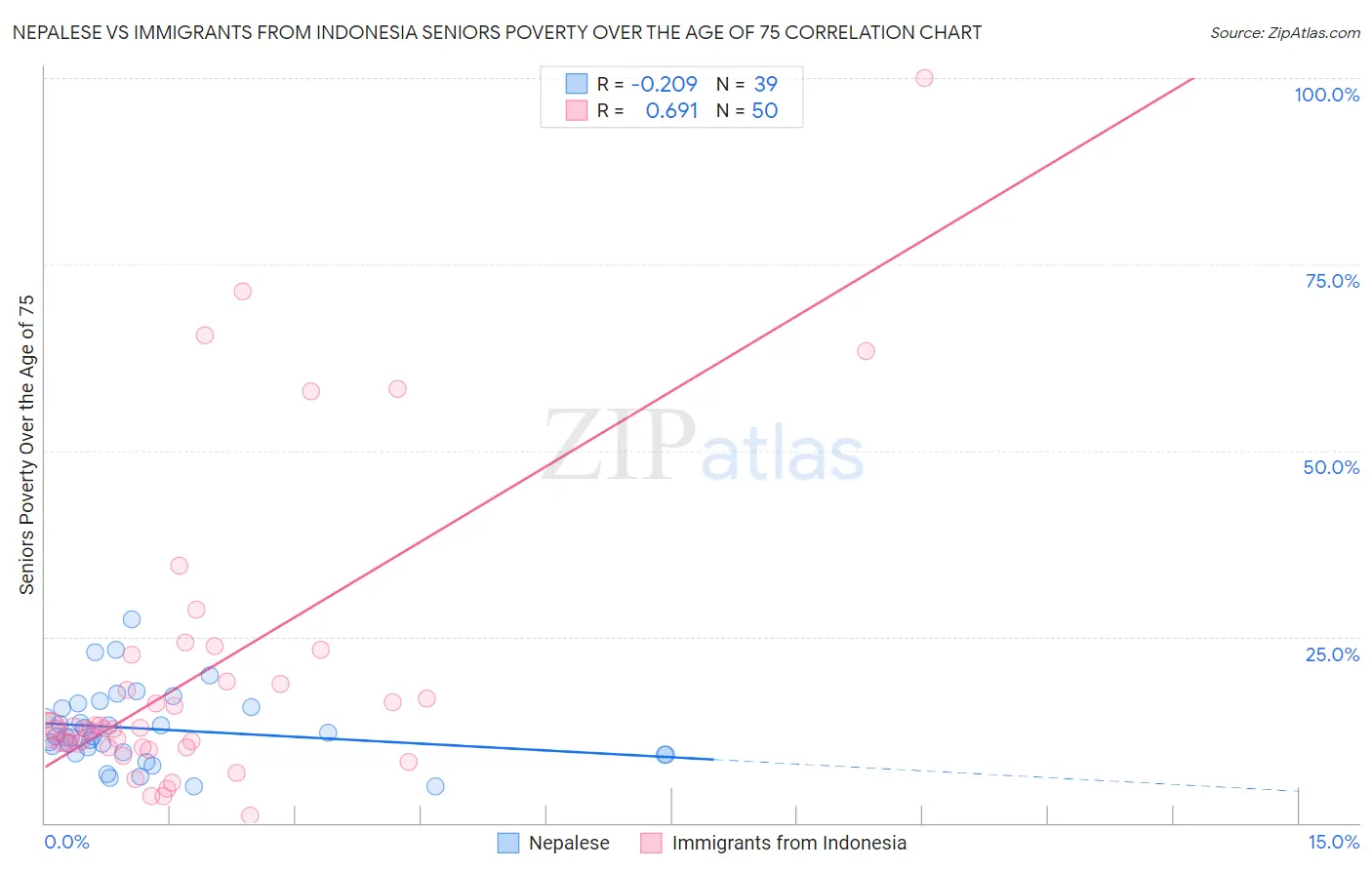 Nepalese vs Immigrants from Indonesia Seniors Poverty Over the Age of 75