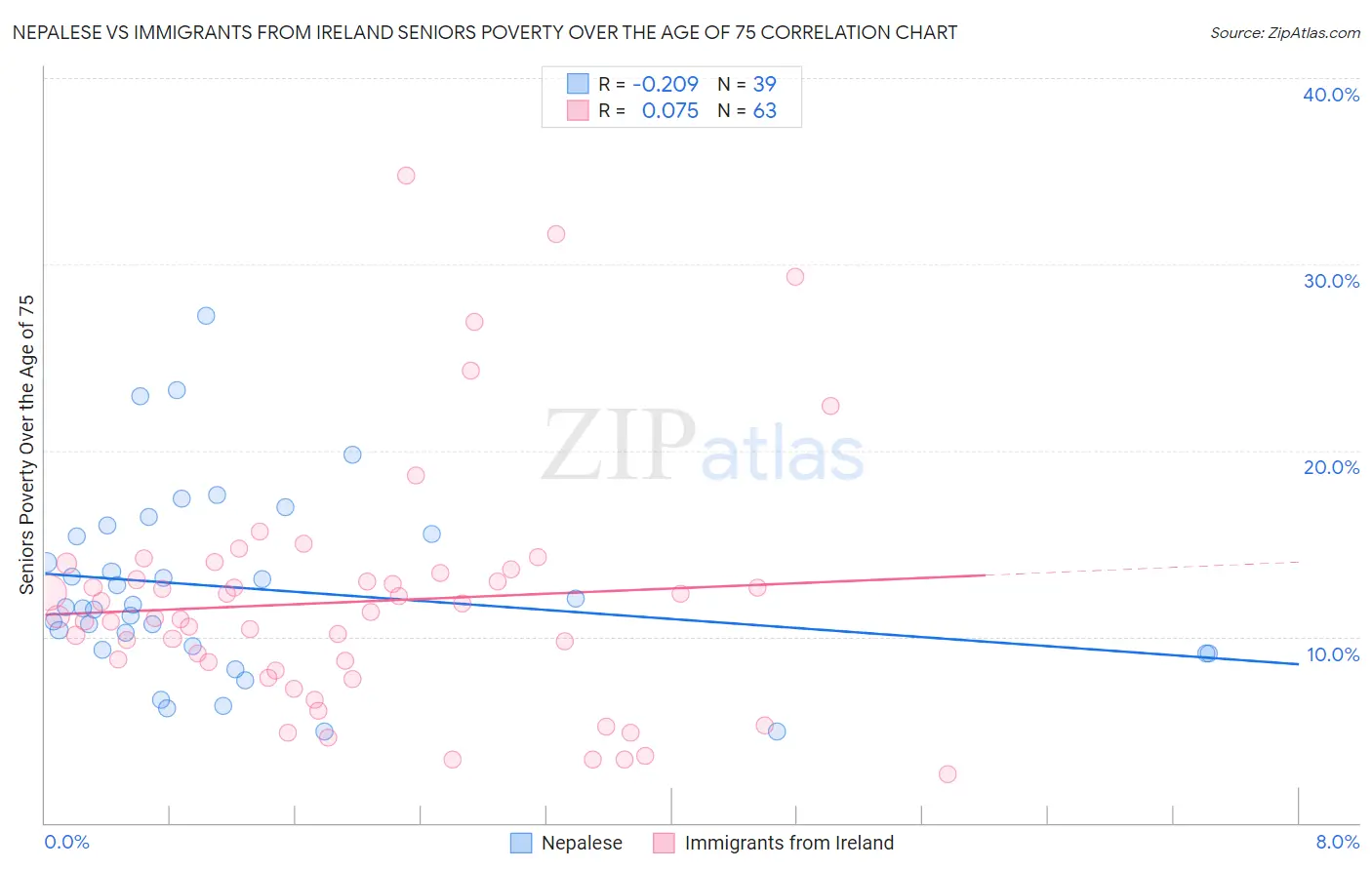 Nepalese vs Immigrants from Ireland Seniors Poverty Over the Age of 75