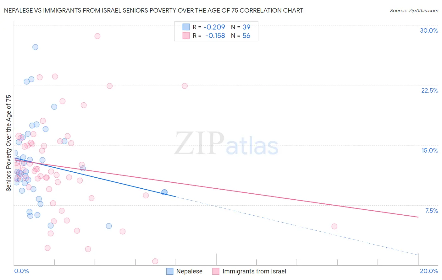 Nepalese vs Immigrants from Israel Seniors Poverty Over the Age of 75
