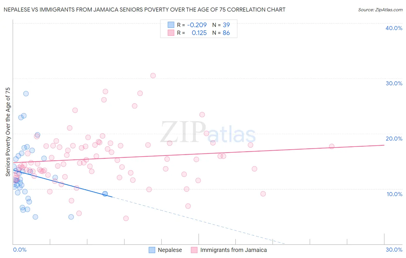 Nepalese vs Immigrants from Jamaica Seniors Poverty Over the Age of 75