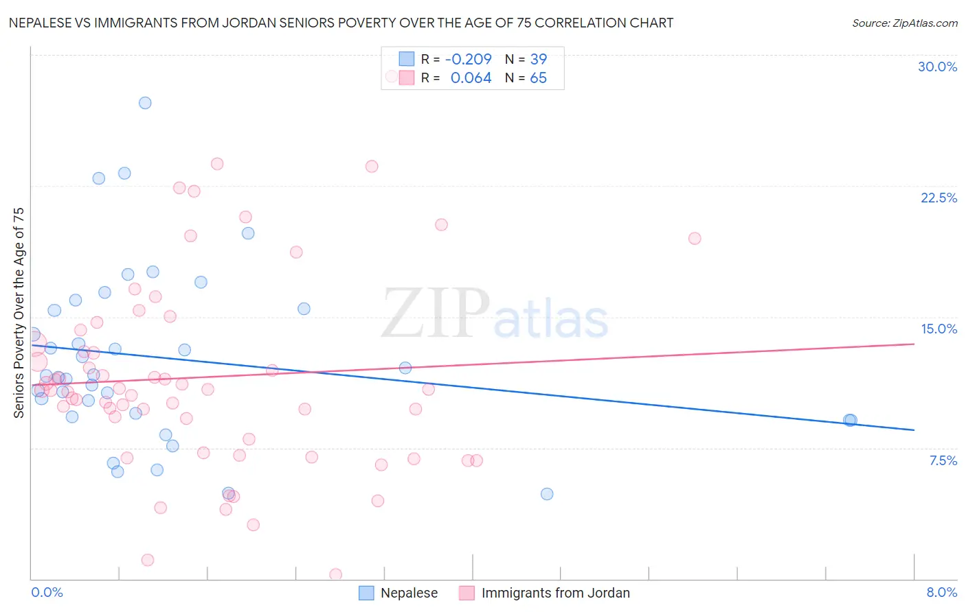Nepalese vs Immigrants from Jordan Seniors Poverty Over the Age of 75