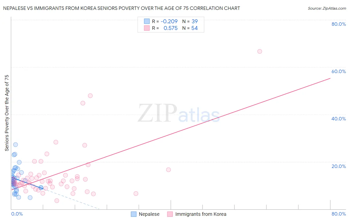 Nepalese vs Immigrants from Korea Seniors Poverty Over the Age of 75
