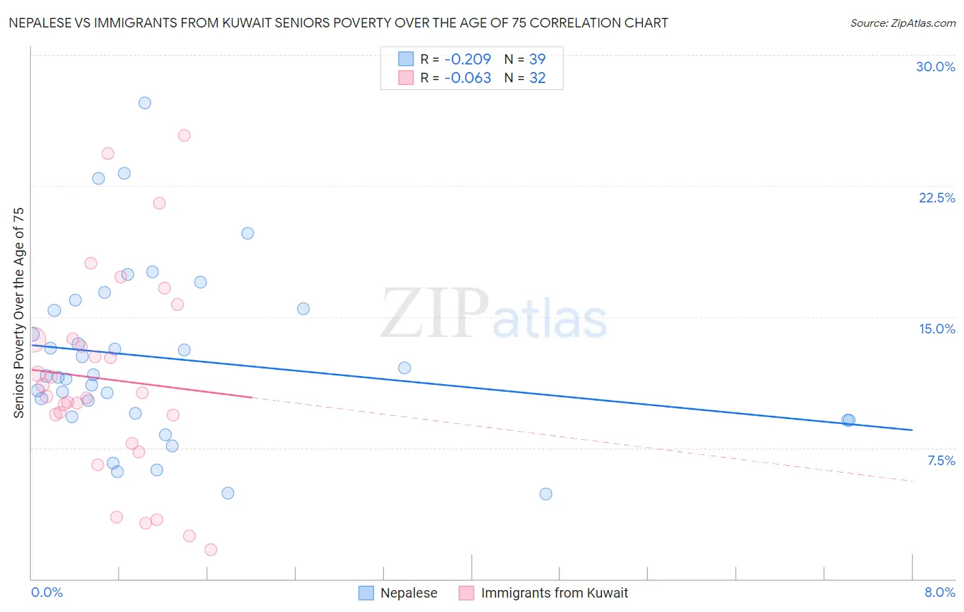 Nepalese vs Immigrants from Kuwait Seniors Poverty Over the Age of 75
