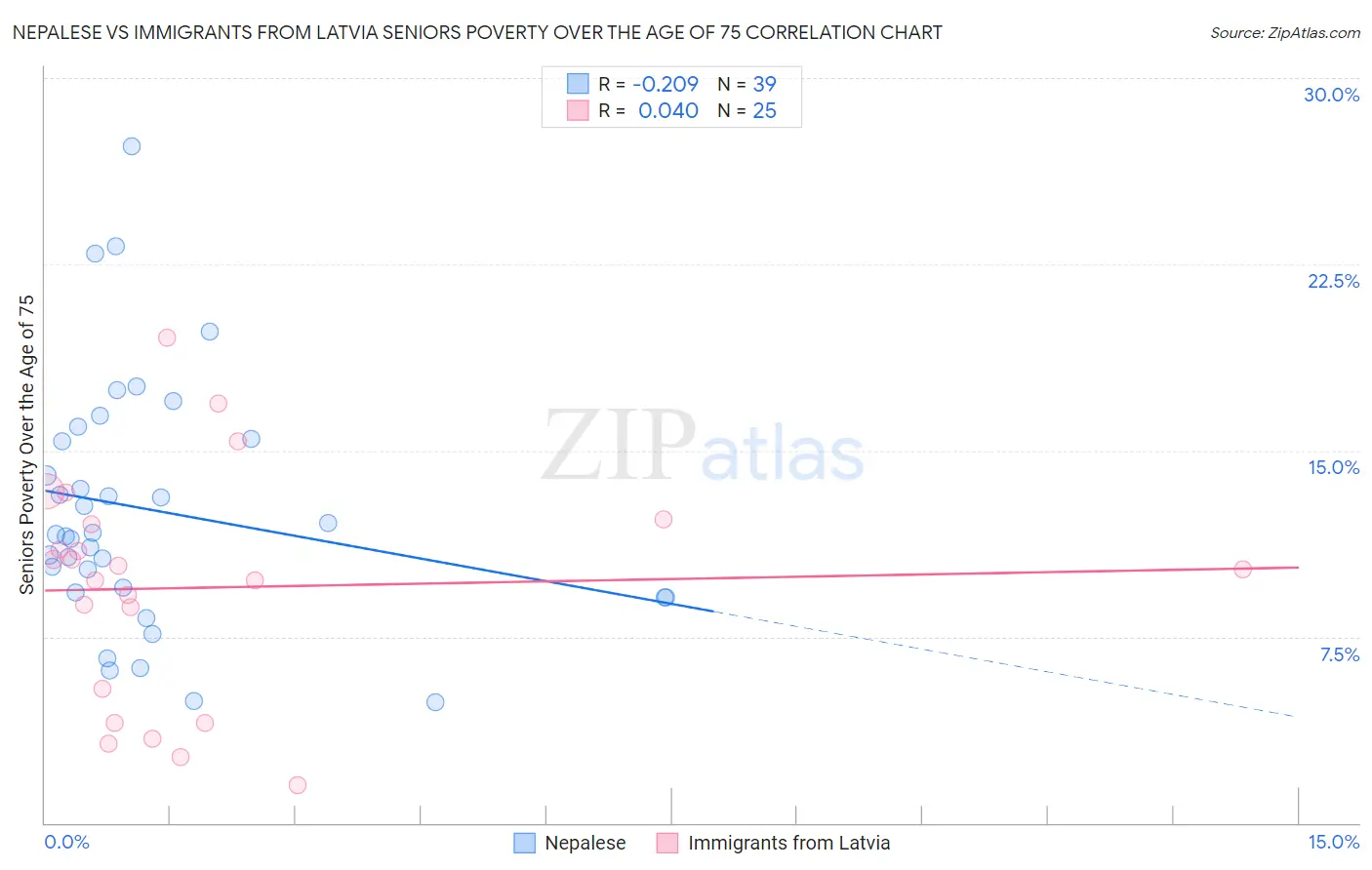 Nepalese vs Immigrants from Latvia Seniors Poverty Over the Age of 75