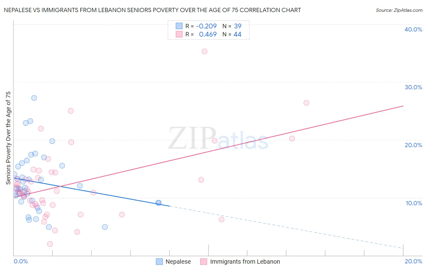Nepalese vs Immigrants from Lebanon Seniors Poverty Over the Age of 75