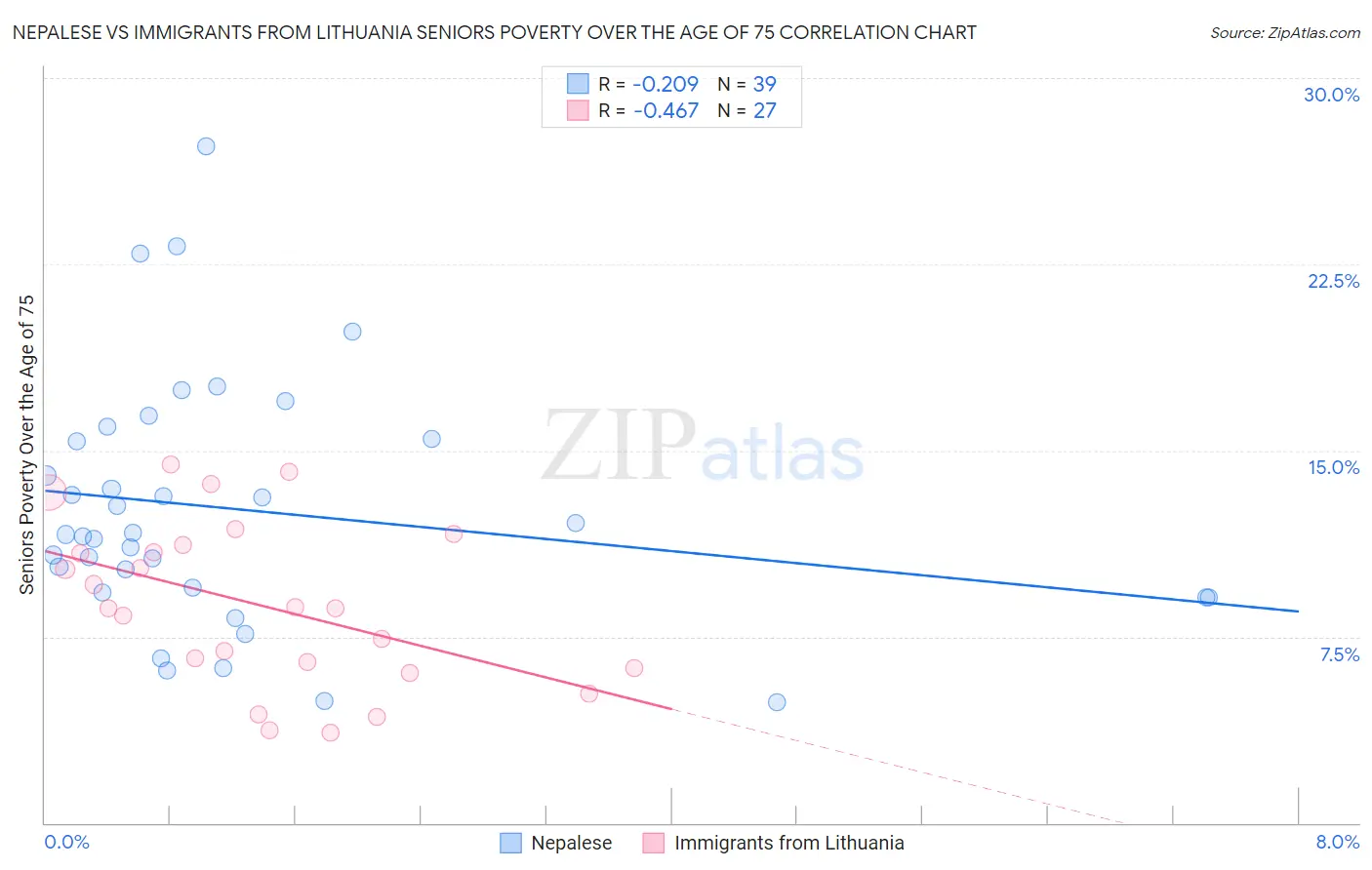 Nepalese vs Immigrants from Lithuania Seniors Poverty Over the Age of 75