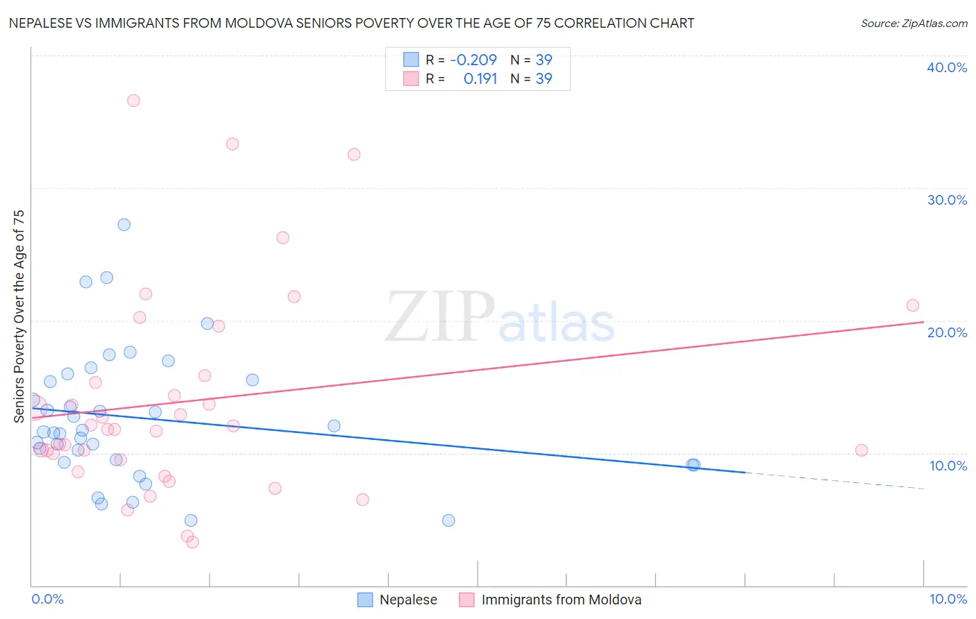 Nepalese vs Immigrants from Moldova Seniors Poverty Over the Age of 75
