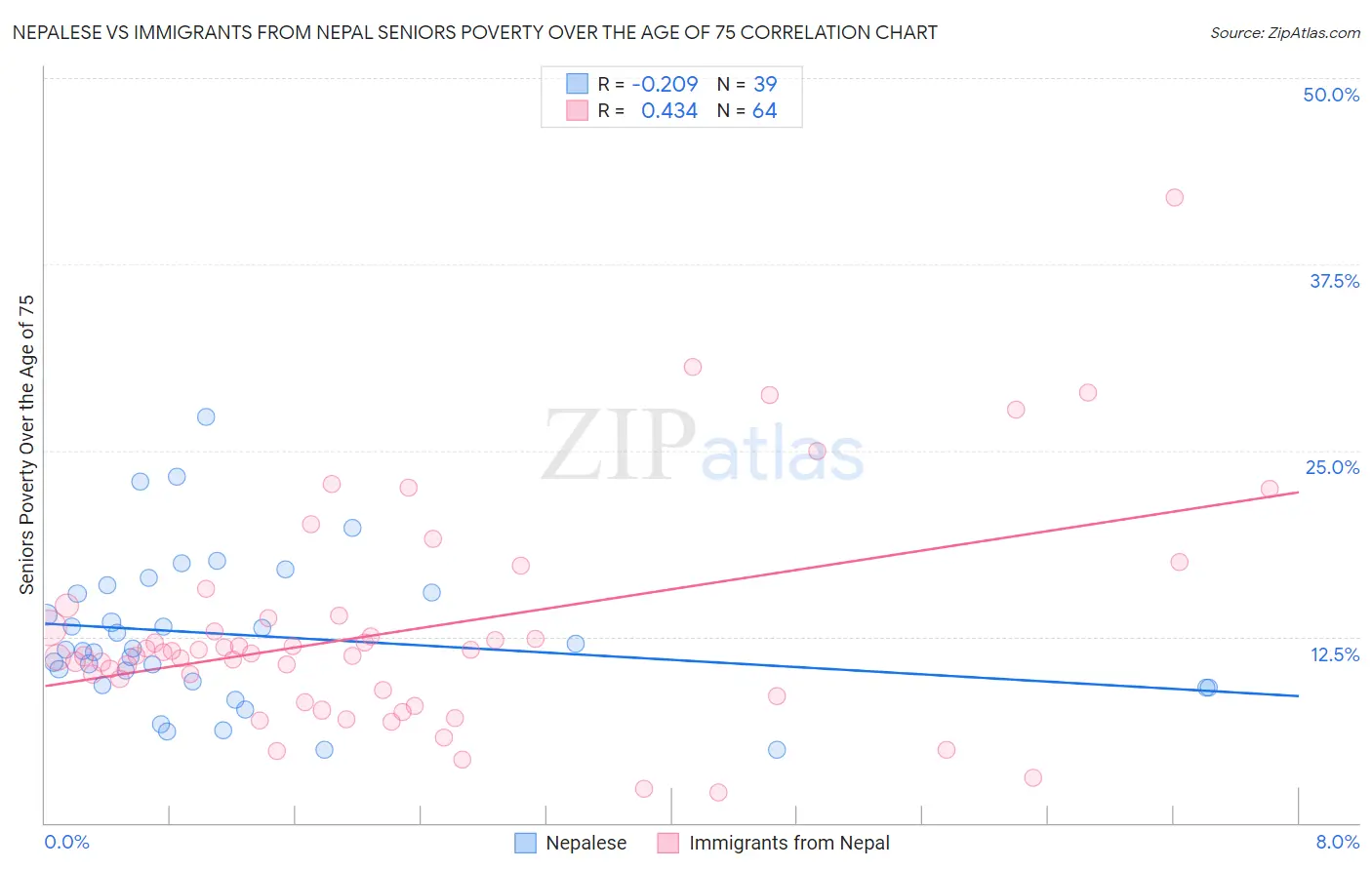 Nepalese vs Immigrants from Nepal Seniors Poverty Over the Age of 75