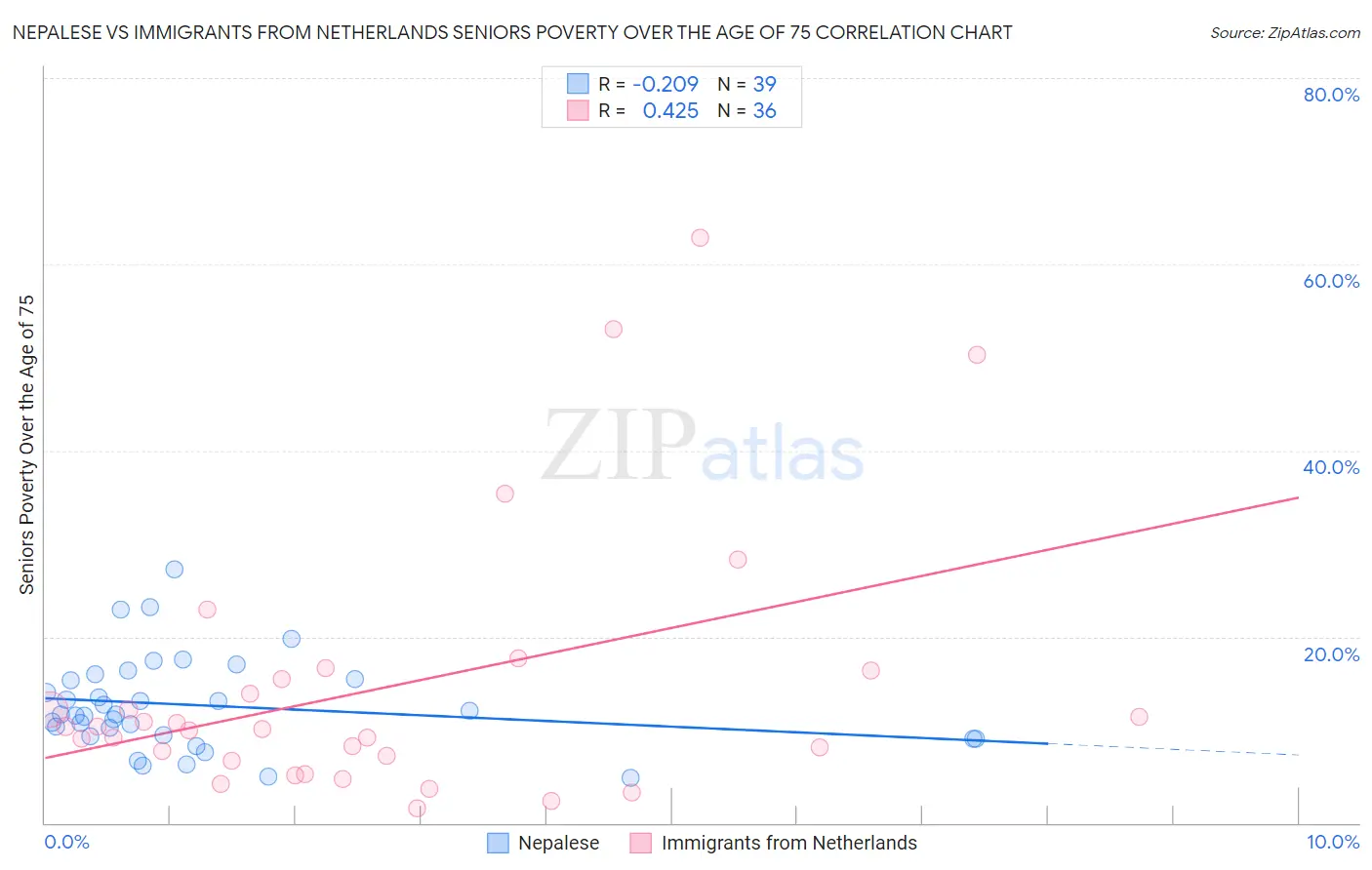 Nepalese vs Immigrants from Netherlands Seniors Poverty Over the Age of 75