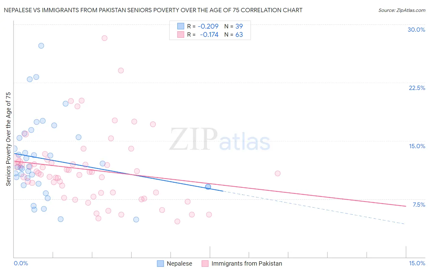 Nepalese vs Immigrants from Pakistan Seniors Poverty Over the Age of 75