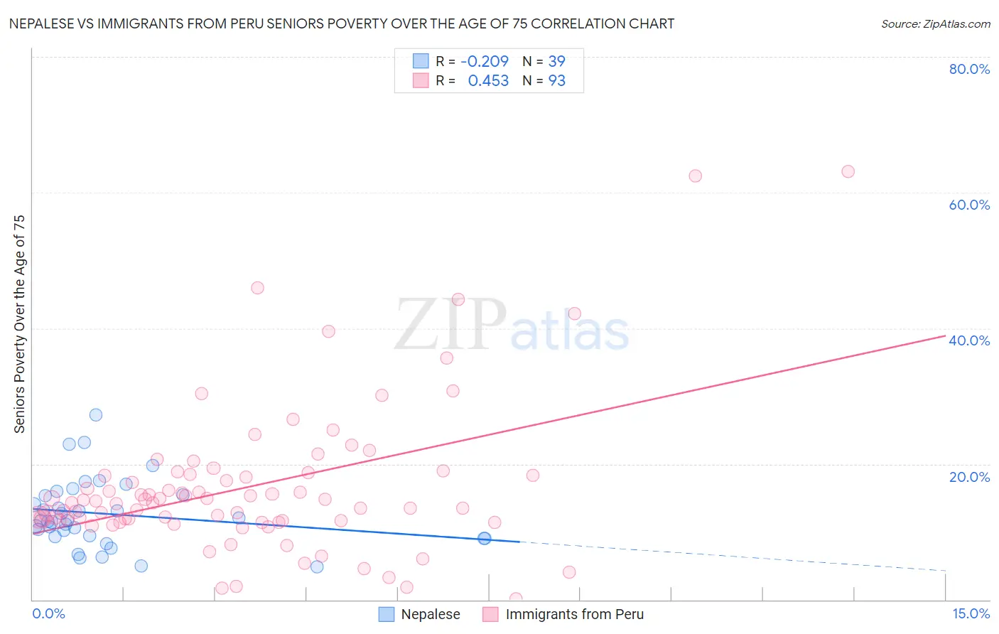 Nepalese vs Immigrants from Peru Seniors Poverty Over the Age of 75