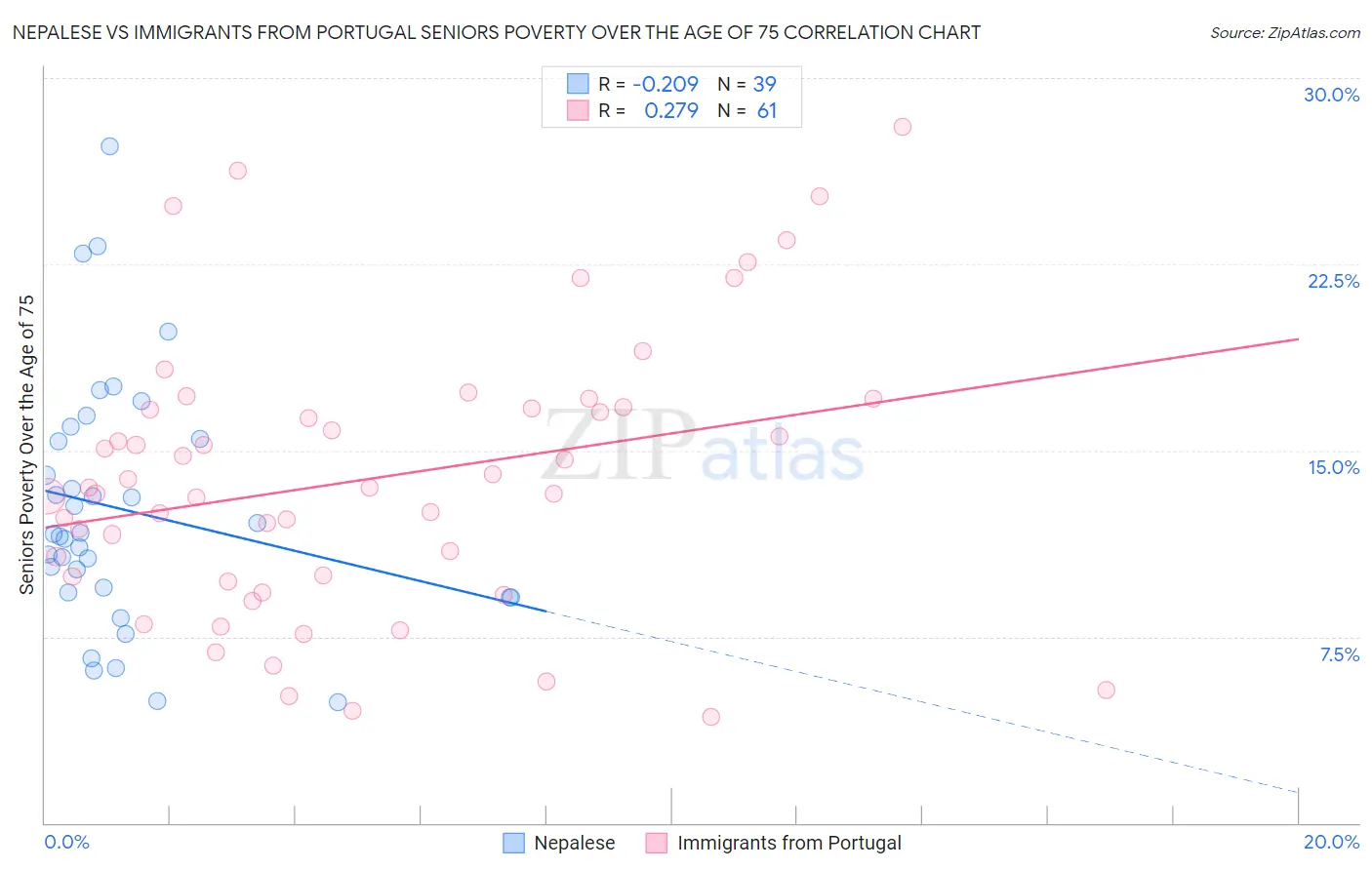 Nepalese vs Immigrants from Portugal Seniors Poverty Over the Age of 75