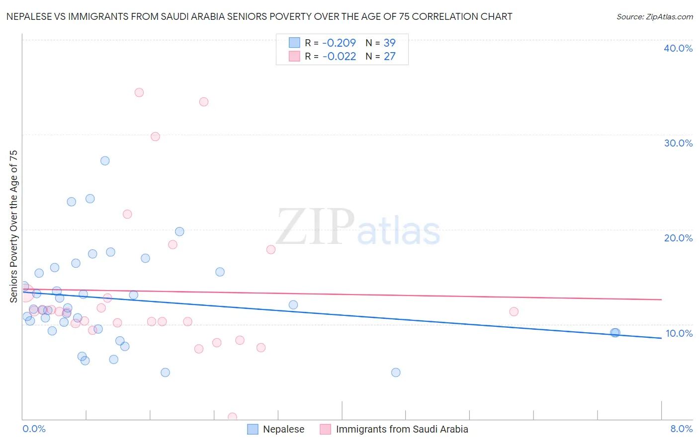 Nepalese vs Immigrants from Saudi Arabia Seniors Poverty Over the Age of 75
